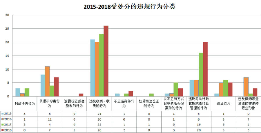 图表一 2015~2018年受处分的违规行为分类_看图王.jpg
