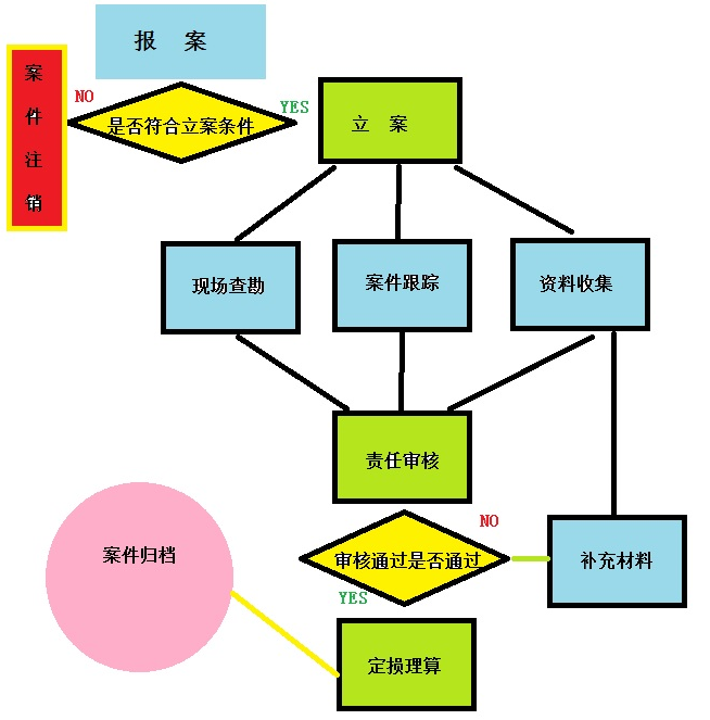 理赔简易流程.png